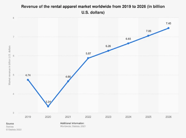 clothes rental market revenue by year